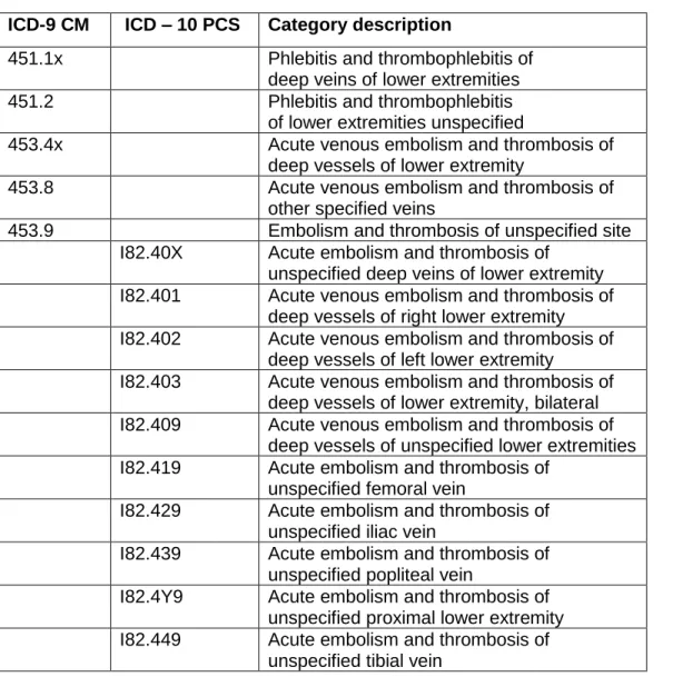 Table 3-4 Medical diagnosis codes for outcomes in aim 2  ICD-9 CM   ICD – 10 PCS  Category description 