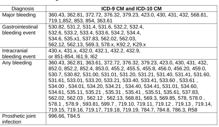 Table 3-5 Medical diagnosis codes for outcomes in aim 3 