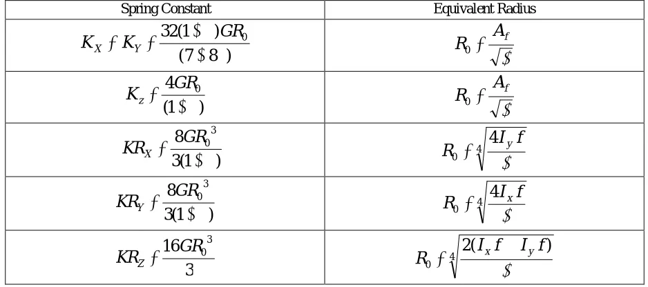 Table 3.5.2 Elastic Properties of Foundation Soil [3] Shear Wave Velocity 