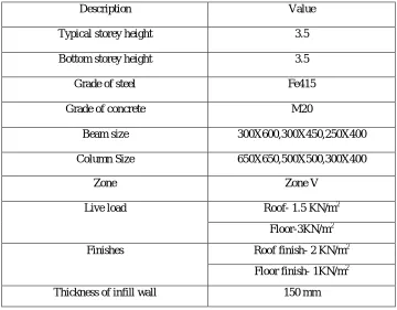 Table 3.5.4: Spring Constants for Different Soil Used In Foundation 