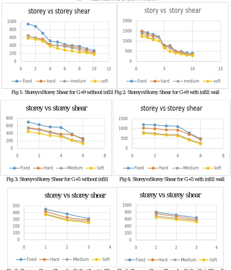 Fig 1: StoreyvsStorey Shear for G+9 without infill Fig 2: StoreyvsStorey Shear for G+9 with infill wall 