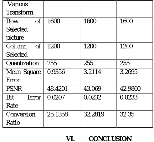 Table 1: Comparative analysis of various compression techniques 