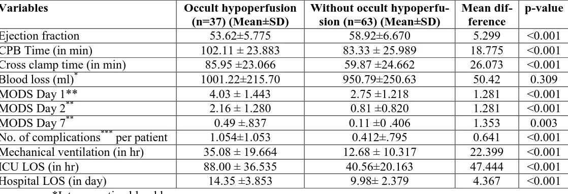 Table 1: Table comparing different variables between patients with occult hypoperfu-sion (OH) and patients without occult hypoperfusion (NO OH) on ICU admission 
