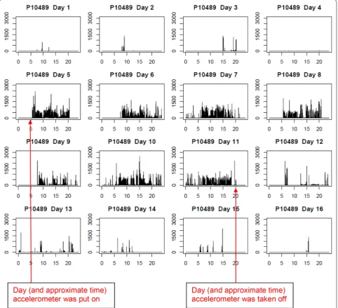 Figure 1 Example of an annotated accelerometer signal used during visual inspection. Each box represents a day, with time on the x‑axis and total counts on the y‑axis