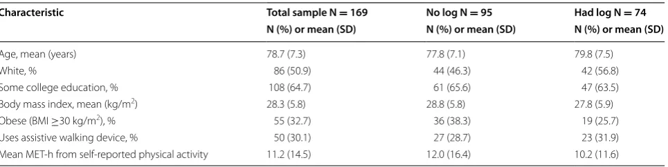 Table 1 Characteristics of study sample