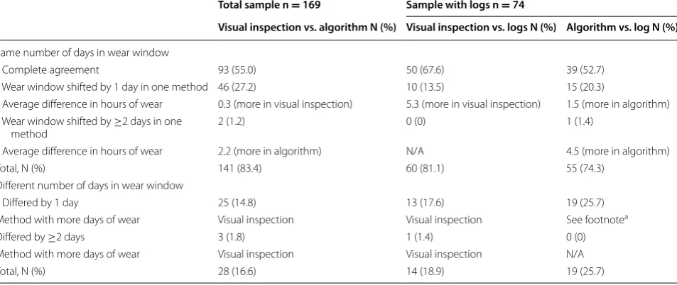 Table 3 Comparison of algorithm, visual inspection, and logs in the identification of the window of consecutive days of wear