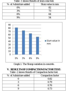 Table -3 Shows Results of Compressive strength   test. 