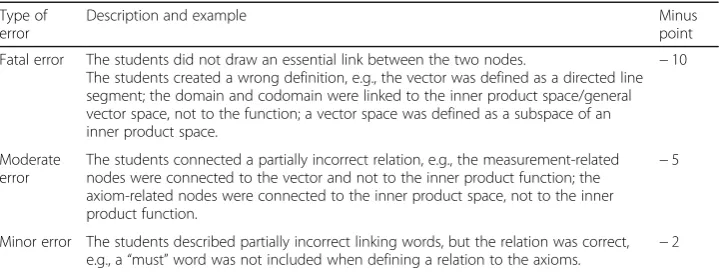 Table 1 Type of proposition error