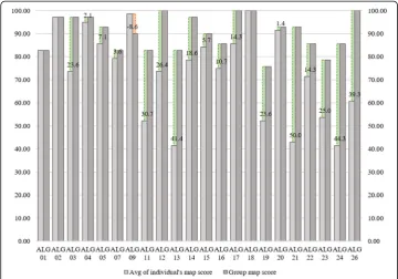 Fig. 7 Scores from the average of individual and group maps, along with the differences between thetwo scores
