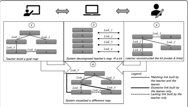 Fig. 1 Overview of the KB approach