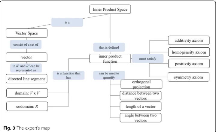 Fig. 3 The expert’s map