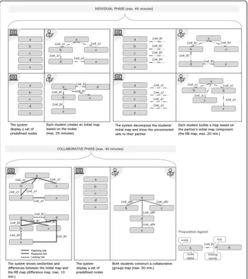 Fig. 5 A step-by-step illustration of the learners’ activities and its corresponding products