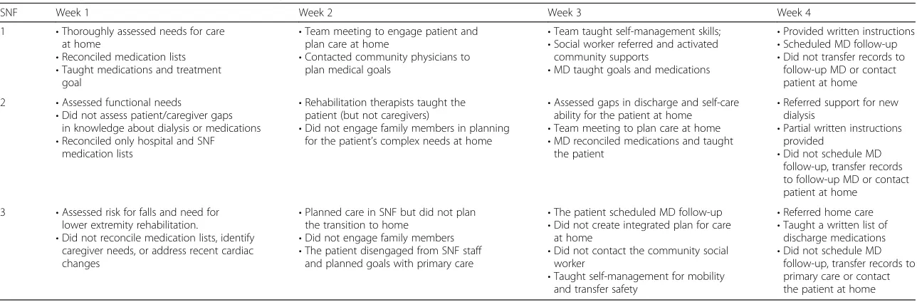 Table 4 Findings: transitional care services provided by week of patient admission