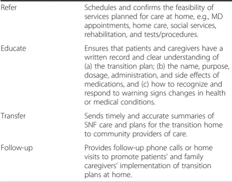Table 1 Conceptual model: transitional care in SNFs (Continued)
