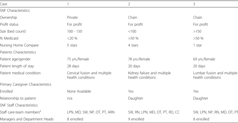 Table 2 Description of SNFs and study participants a