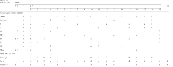 Table 3 Illustration of the data collection schedule in SNFsa