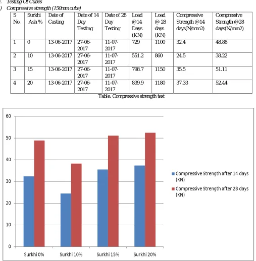 Figure: comparison of strengths at 14 and 28 days of testing. 