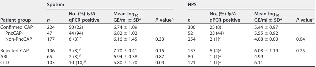 TABLE 1 Percentage of positive casese and pneumococcal loads in the different patient groups assayed by using lytA qPCR