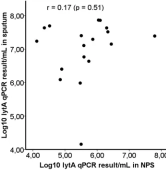 FIG 2 Diagnostic performance (sensitivity versus 100samples for detection of PncCAP among patients with CAP and the sensitivity and speciﬁcity ofcutoff for positivity (10 � speciﬁcity) of lytA qPCR applied to sputum and NPS lytA qPCR at the4 GE/ml) for spu