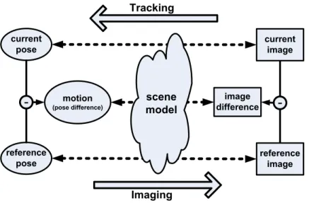 Figure 1.1: Motion estimation as solving a reverse mapping. The imaging process can be considered as a forward mapping from the pose to the image