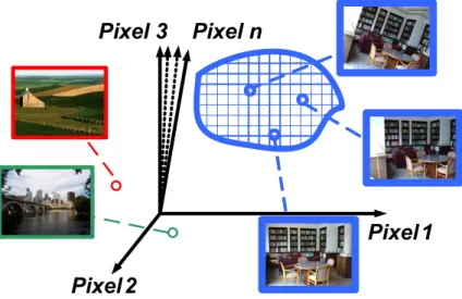 Figure 3.1: Appearance space and appearance manifold. Images of n pixels are rep- rep-resented as points in an n-dimensional appearance space