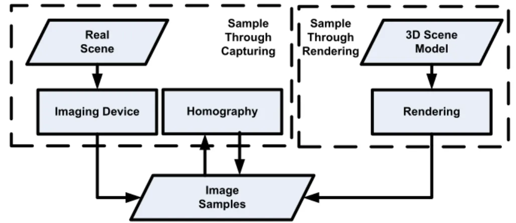 Figure 4.1: Techniques for acquiring appearance samples.