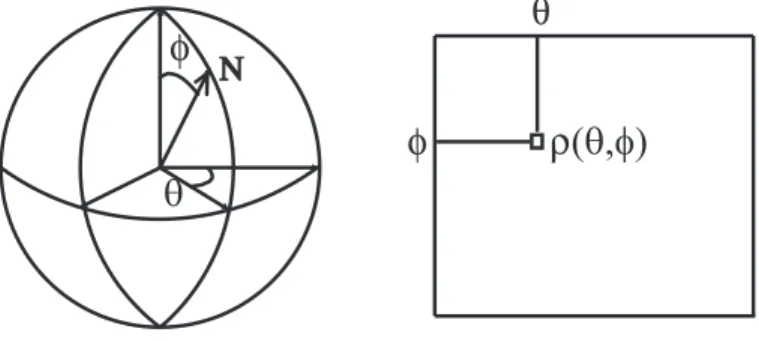 Figure 4.4: Spherical coordinate and INM.