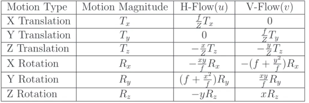 Table 5.1: Optical flow of six 1D motions. f denotes the camera focal length. x and y are the image coordinates
