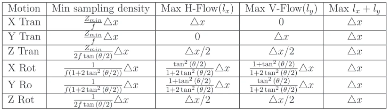 Table 5.2: Minimum sampling density and maximum flow.
