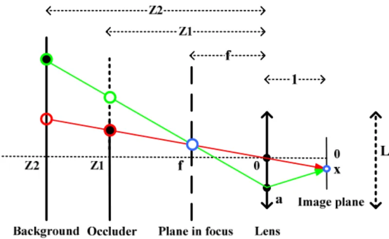 Figure 5.1: Illustration of occlusion observed by a thin-lens camera.