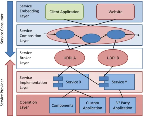 Figure 2.1: The web service framework
