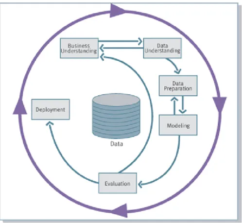Figure 2.3: The CRISPDM process model