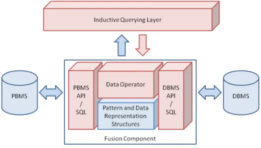 Figure 3.1: The fusion architecture
