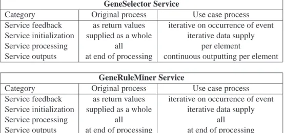 Table 4.5: Design differences in GeneSelector and GeneRuleMiner services