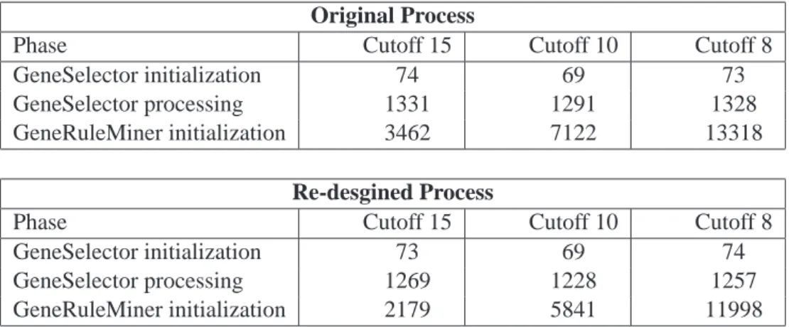 Table 4.6: Benchmarks of the original process and re-designed process To make the difference between the original process and the re-designed use case more clear, consider Figure 4.4, which illustrates the scenario for cutoff 15.
