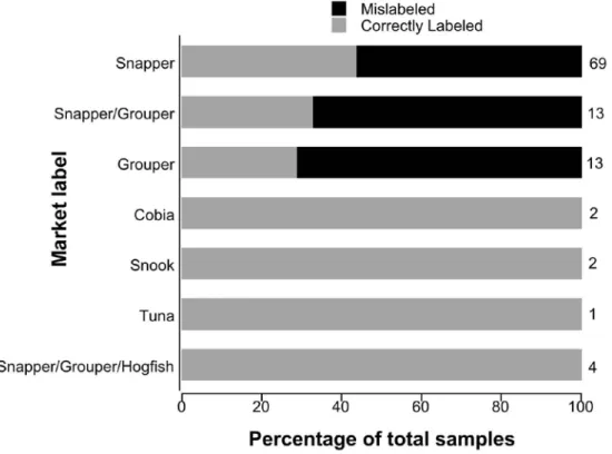 Figure 1.2: Proportion of Mislabeling by market label.  