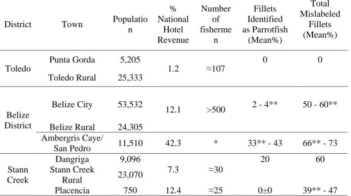 Table 1.4: Town Tourism and Population Statistics 