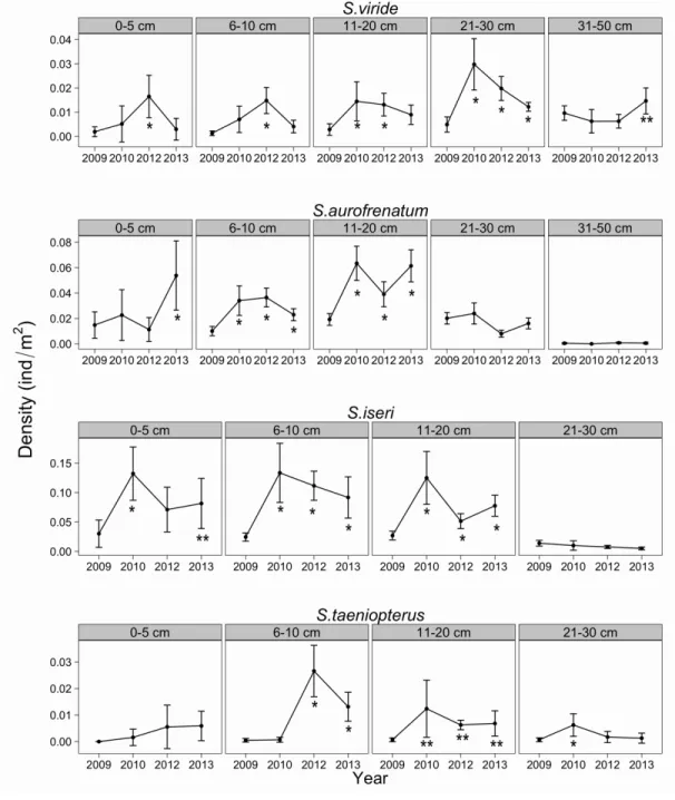 Figure 2.1: Mean density by class size for four species of parrotfish across 16 reefs from  2009 to 2013