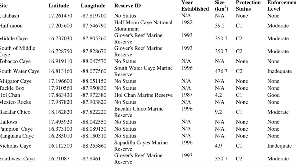 Table 3.1: Monitoring Site Details 