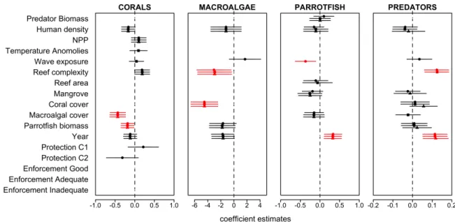 Figure 3.1: Coefficient estimates (mean ± 95% confidence interval) resulting from  linear mixed effects models testing the effect of the protection status and enforcement  level and 15 covariates on predatory reef fish biomass, parrotfish biomass, macroagl