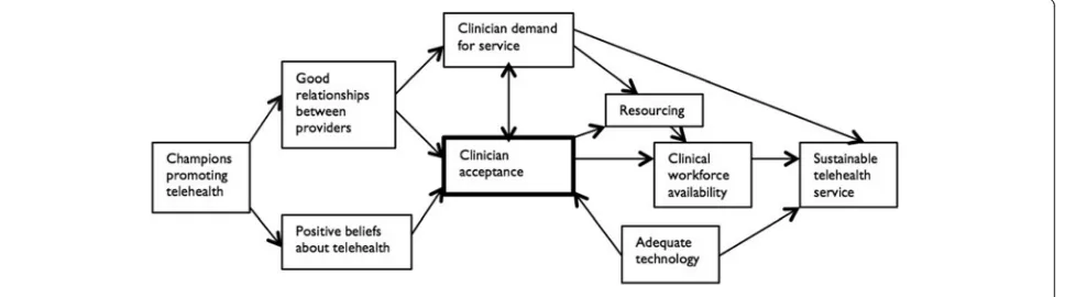 Fig. 1 Model of Telehealth Service Sustainability