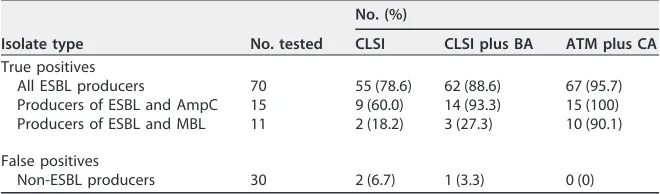 TABLE 1 Accuracy of the three ESBL conﬁrmatory tests