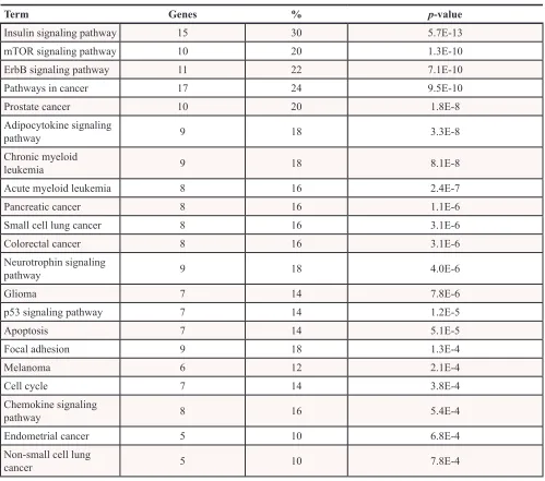 Table 1: Functional annotation analysis of RPPA data from ACSL4-overexpressing MCF-7 cells using the bioinformatic program DAVID