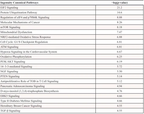 Table 2: Enriched canonical pathways in ACSL4-overexpressing MCF-7 cells