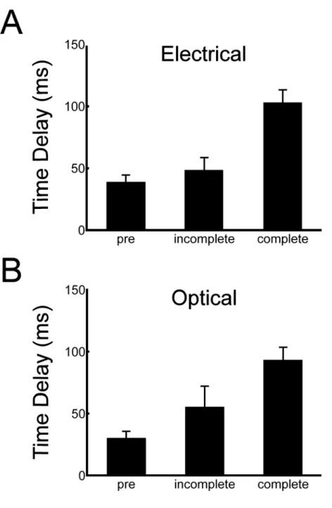 Figure 2.7  Electrical and optical time delays measured before lesion creation, and for incomplete and complete  lesions