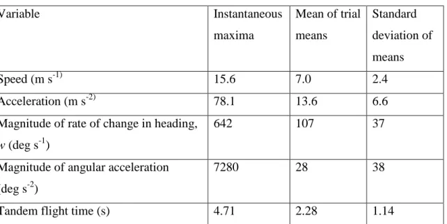 Table 1. Flight Performance 