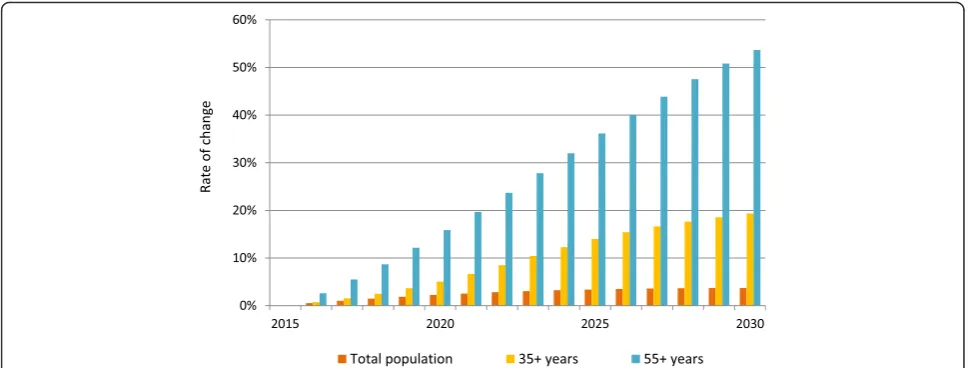 Fig. 1 Projected rate of change in Chinese population (2016–2030). Notes: Data are based on the United Nations Population Division 2012 ProjectPopulation Forecasts POP/DB/WPP/Rev.2012/POP/F15-1