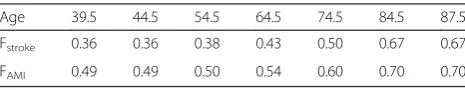 Table 1 Parameters for antihypertensive risk reduction model