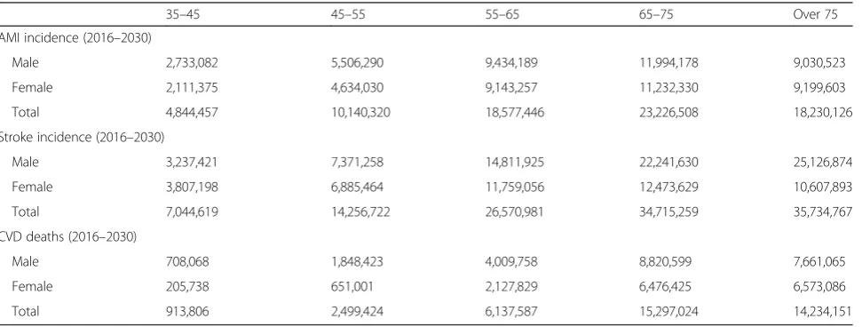 Table 2 Estimates of number of AMIs, strokes and CVD deaths by gender and age (2016–2030)