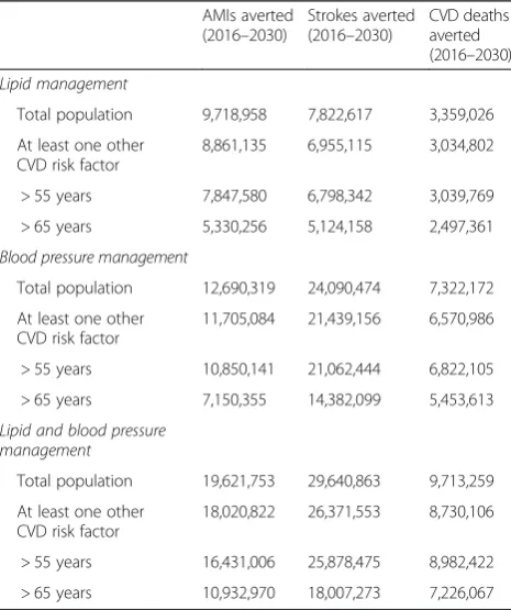 Table 3 Estimates of number of AMIs, strokes, and CVD deathsthat could be prevented (2016–2030)